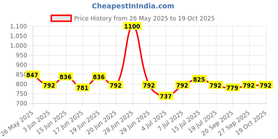 myntra.com CANNI Gel Color System Coat Color Soak-Off UV & LED Nail Polish 7.3 ml-Fuchsia 165 canni Price History Graph from 26 May 2025 to 19 Oct 2025