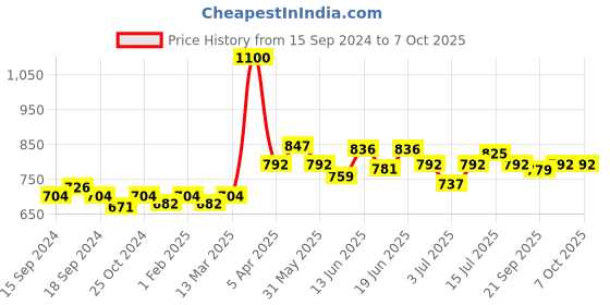 myntra.com CANNI Gel Color System Coat Color Soak-Off UV & LED Nail Polish 7.3 ml-Lemon Yellow 001 canni Price History Graph from 15 Sep 2024 to 7 Oct 2025