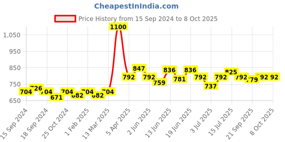 myntra.com CANNI Gel Color System Coat Color Soak-Off UV & LED Nail Polish 7.3 ml-Mysterious Red 123 canni Price History Graph from 15 Sep 2024 to 8 Oct 2025