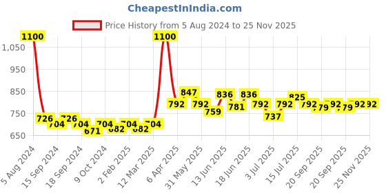 myntra.com CANNI Gel Color System Coat Color Soak-Off UV & LED Nail Polish 7.3 ml-Nude Pink 058 canni Price History Graph from 5 Aug 2024 to 25 Nov 2025