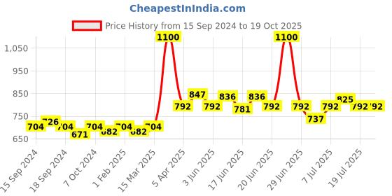 myntra.com CANNI Gel Color System Coat Color Soak-Off UV & LED Nail Polish 7.3 ml-Obsessed Red 207 canni Price History Graph from 15 Sep 2024 to 19 Oct 2025