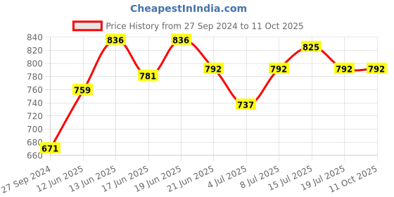 myntra.com CANNI Gel Color System Coat Color Soak-Off UV & LED Nail Polish 7.3 ml-Pure White 023 canni Price History Graph from 27 Sep 2024 to 10 Oct 2025