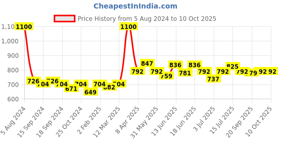 myntra.com CANNI Gel Color System Coat Color Soak-Off UV & LED Nail Polish 7.3 ml-Saturated Pink 121 canni Price History Graph from 5 Aug 2024 to 10 Oct 2025