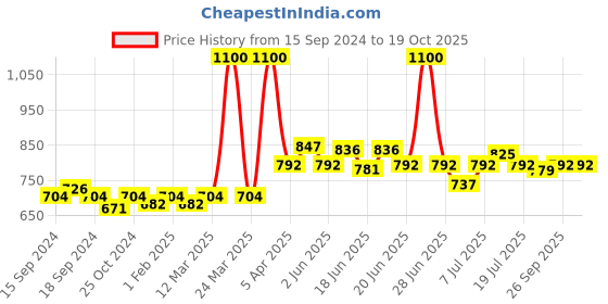 myntra.com CANNI Gel Color System Coat Color Soak-Off UV & LED Nail Polish-Deep Marsala 258 canni Price History Graph from 15 Sep 2024 to 19 Oct 2025
