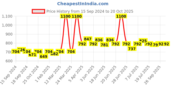 myntra.com CANNI Gel Color System Coat Color Soak-Off UV & LED Nail Polish-Fresh Nude 094 canni Price History Graph from 15 Sep 2024 to 19 Oct 2025