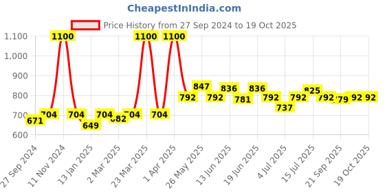 myntra.com CANNI Gel Color System Coat Color Soak-Off UV & LED Nail Polish-Glitter Dark Red 256 canni Price History Graph from 27 Sep 2024 to 19 Oct 2025