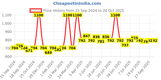 myntra.com CANNI Gel Color System Coat Color Soak-Off UV & LED Nail Polish-Rose Carmine 119 canni Price History Graph from 15 Sep 2024 to 19 Oct 2025