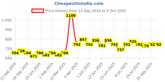 myntra.com CANNI Gel Color System Coat Color Soak-Off UV & LED Nail Polish-Rust Red 104 canni Price History Graph from 15 Sep 2024 to 9 Oct 2025