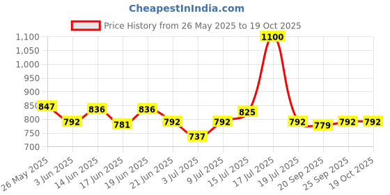 myntra.com CANNI Gel Color System Coat Color Soak-Off UV&LED Gel Nail Polish - 061 canni Price History Graph from 26 May 2025 to 18 Oct 2025
