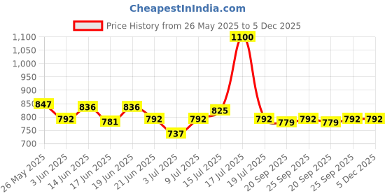 myntra.com CANNI Gel Color System Coat Color Soak-Off UV&LED Gel Nail Polish - 250 canni Price History Graph from 26 May 2025 to 5 Dec 2025