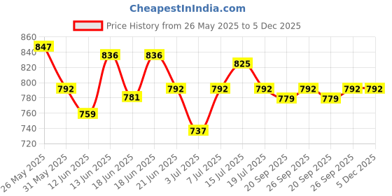 myntra.com CANNI Gel Color System Coat Color Soak-off UV&LED Gel Nail Polish - Bright Champagne 219 canni Price History Graph from 26 May 2025 to 5 Dec 2025