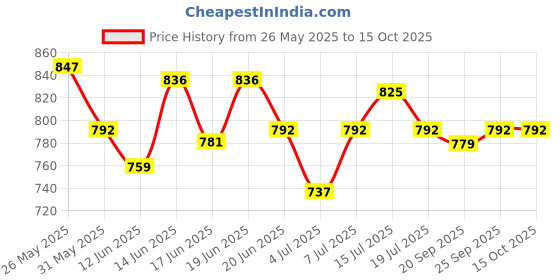myntra.com CANNI Gel Color System Coat Color Soak-off UV&LED Gel Nail Polish - Carrot Red 034 canni Price History Graph from 26 May 2025 to 15 Oct 2025