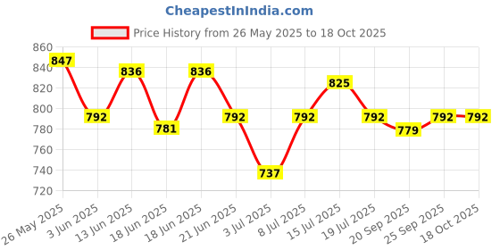 myntra.com CANNI Gel Color System Coat Color Soak-Off UV&LED Gel Nail Polish - Dark Magenta 042 canni Price History Graph from 26 May 2025 to 18 Oct 2025