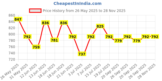 myntra.com CANNI Gel Color System Coat Color Soak-off UV&LED Gel Nail Polish - Dark Pink 056 canni Price History Graph from 26 May 2025 to 27 Nov 2025