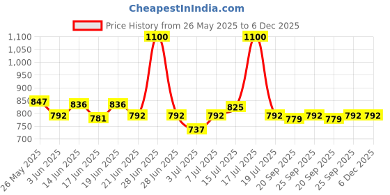 myntra.com CANNI Gel Color System Coat Color Soak-Off UV&LED Gel Nail Polish-Elegant Purple Pearl 226 canni Price History Graph from 26 May 2025 to 6 Dec 2025