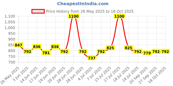 myntra.com CANNI Gel Color System Coat Color Soak-Off UV&LED Gel Nail Polish -Fluorescent Magenta 112 canni Price History Graph from 26 May 2025 to 18 Oct 2025
