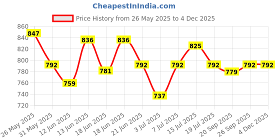 myntra.com CANNI Gel Color System Coat Color Soak-off UV&LED Gel Nail Polish - Grey-Brown 211 canni Price History Graph from 26 May 2025 to 3 Dec 2025