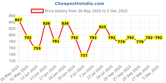 myntra.com CANNI Gel Color System Coat Color Soak-off UV&LED Gel Nail Polish - Rouge Red 028 canni Price History Graph from 26 May 2025 to 4 Dec 2025