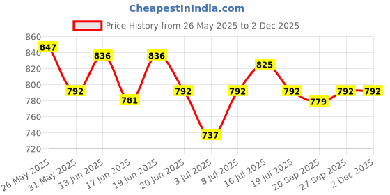 myntra.com CANNI Gel Color System Coat Color Soak-off UV&LED Gel Nail Polish - Shell Grey 162 canni Price History Graph from 26 May 2025 to 1 Dec 2025