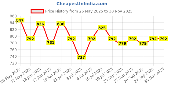 myntra.com CANNI Gel Color System Coat Color Soak-off UV&LED Gel Nail Polish - Shock Orange 141 canni Price History Graph from 26 May 2025 to 30 Nov 2025