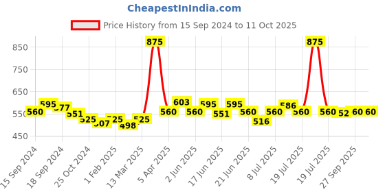 myntra.com CANNI Gel Paints Soak Off UV & LED Nail Paints 5 ml - Shade 586 canni Price History Graph from 15 Sep 2024 to 11 Oct 2025