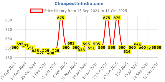 myntra.com CANNI Gel Paints Soak Off UV & LED Nail Paints 5 ml - Shade 652 canni Price History Graph from 15 Sep 2024 to 11 Oct 2025