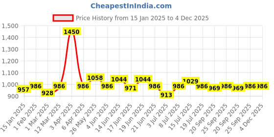 myntra.com CANNI Glitter 9D Laser Rainbow Cat Eyes Gel Polish - 7.3 ml - RB02 canni Price History Graph from 15 Jan 2025 to 4 Dec 2025