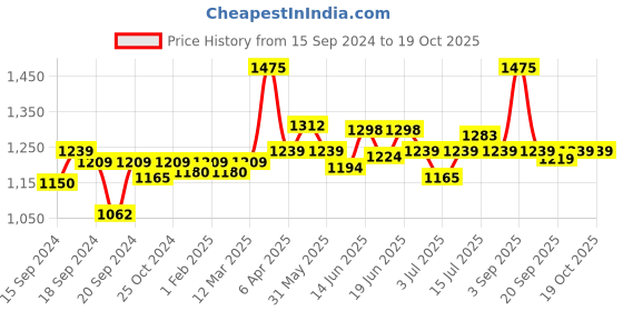 myntra.com CANNI Green Field Series UV LED Gel Nail Polish - C072 canni Price History Graph from 15 Sep 2024 to 19 Oct 2025