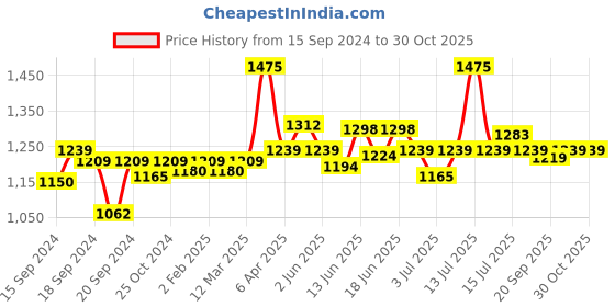 myntra.com CANNI Green Field UV LED Gel Nail Polish - C068 canni Price History Graph from 15 Sep 2024 to 29 Oct 2025