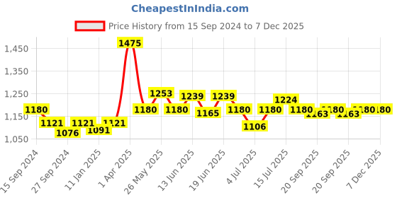 myntra.com CANNI Hema-Free Color UV LED Nail Gel Polish 9ml - Shade 9044 canni Price History Graph from 15 Sep 2024 to 7 Dec 2025