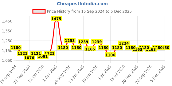 myntra.com CANNI Hema-Free Color UV LED Nail Gel Polish 9ml - Shade 9061 canni Price History Graph from 15 Sep 2024 to 4 Dec 2025