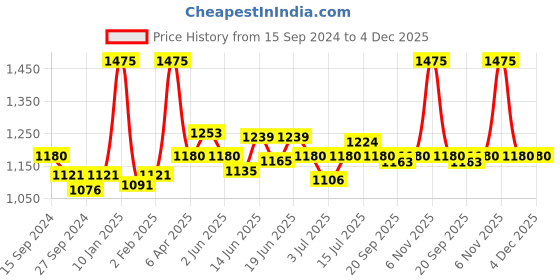 myntra.com CANNI Hema-Free Color UV LED Nail Gel Polish 9ml - Shade 9093 canni Price History Graph from 15 Sep 2024 to 4 Dec 2025