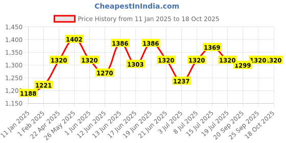 myntra.com CANNI Hema Free Gel Nail Polish - 9 ml - Shade - 8001 canni Price History Graph from 11 Jan 2025 to 18 Oct 2025