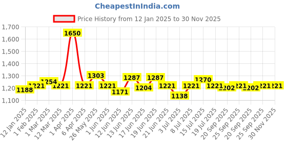 myntra.com CANNI Hema Free Gel Nail Polish - 9 ml - Shade - 8022 canni Price History Graph from 12 Jan 2025 to 30 Nov 2025