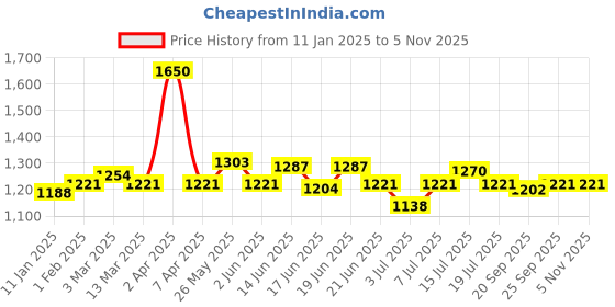 myntra.com CANNI Hema Free Gel Nail Polish - 9 ml - Shade 8030 canni Price History Graph from 11 Jan 2025 to 3 Nov 2025