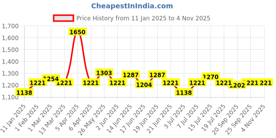 myntra.com CANNI Hema Free Gel Nail Polish - 9 ml - Shade - 8040 canni Price History Graph from 11 Jan 2025 to 4 Nov 2025