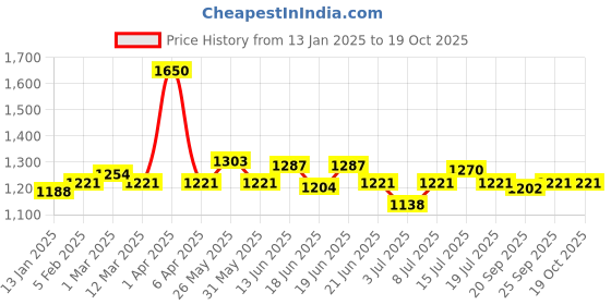 myntra.com CANNI Hema Free Gel Nail Polish - 9 ml - Shade - 8047 canni Price History Graph from 13 Jan 2025 to 18 Oct 2025