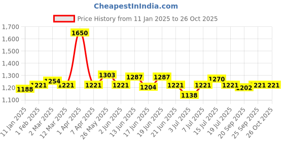 myntra.com CANNI Hema Free Gel Nail Polish - 9 ml -  Shade 8054 canni Price History Graph from 11 Jan 2025 to 26 Oct 2025