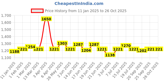 myntra.com CANNI Hema Free Gel Nail Polish - 9 ml - Shade 8075 canni Price History Graph from 11 Jan 2025 to 26 Oct 2025