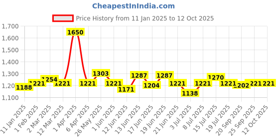 myntra.com CANNI Hema Free Gel Nail Polish - 9 ml - Shade - 8077 canni Price History Graph from 11 Jan 2025 to 12 Oct 2025