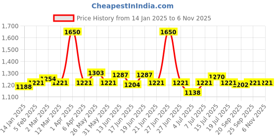 myntra.com CANNI Hema Free Gel Nail Polish - 9 ml - Shade - 8080 canni Price History Graph from 14 Jan 2025 to 6 Nov 2025