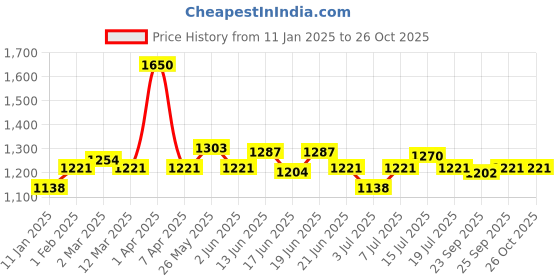 myntra.com CANNI Hema Free Gel Nail Polish - 9 ml -  Shade 8096 canni Price History Graph from 11 Jan 2025 to 26 Oct 2025
