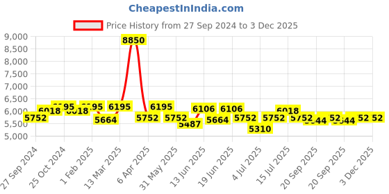 myntra.com CANNI Hema Free Set Of 6 UV Soak Off Gel Nail Polish - 9ml Each - 2304 canni Price History Graph from 27 Sep 2024 to 2 Dec 2025