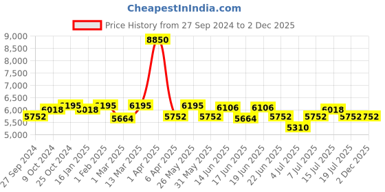 myntra.com CANNI Hema Free Set Of 6 UV Soak Off Gel Nail Polish - 9ml Each - 2312 canni Price History Graph from 27 Sep 2024 to 1 Dec 2025