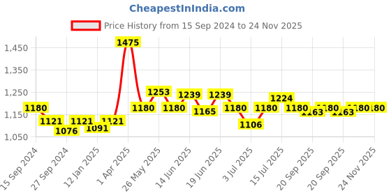 myntra.com CANNI Hema Free Soak Off UV & LED Nail Polish - 9007 canni Price History Graph from 15 Sep 2024 to 24 Nov 2025