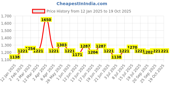 myntra.com CANNI Hema Free UV Gel Nail Polish - 9 ml - Shade - 8087 canni Price History Graph from 12 Jan 2025 to 18 Oct 2025