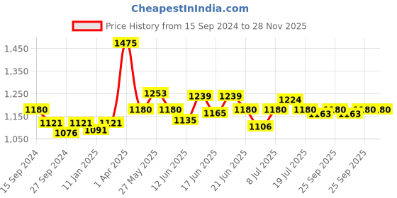 myntra.com CANNI Hema Free UV Gel Nail Polish-9ml-9107 canni Price History Graph from 15 Sep 2024 to 28 Nov 2025