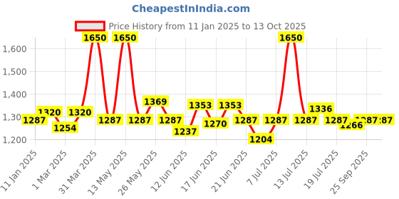 myntra.com CANNI Hema Free UV Jelly Color Nail Polish - 9 ml Shade - 9150 canni Price History Graph from 11 Jan 2025 to 12 Oct 2025