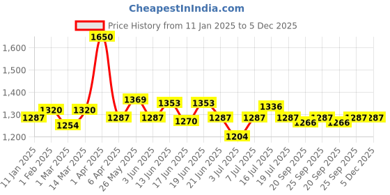 myntra.com CANNI Hema Free UV Jelly Color Nail Polish - 9 ml Shade - 9151 canni Price History Graph from 11 Jan 2025 to 5 Dec 2025