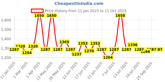 myntra.com CANNI Hema Free UV Jelly Color Nail Polish - 9 ml Shade - 9159 canni Price History Graph from 11 Jan 2025 to 11 Oct 2025